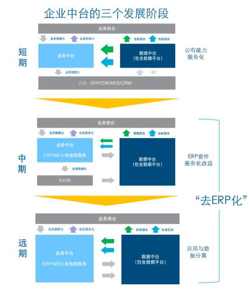 你知道数据中台,但你不知道它和erp 数据仓库背后的关系