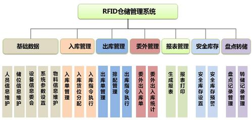 RFID应用与一卡通解决方案 集成电子标签与智能卡的ERP系统定制开发